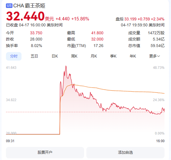 霸王茶姬上市！成美股“中国茶饮第一股”：首日涨近16% 市值狂飙434亿