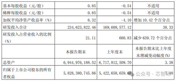 美国送助攻！寒武纪Q1收入暴涨4230.22％ 连续两个季度盈利