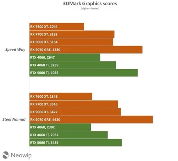 迎击英伟达RTX 50系！AMD RX 9070 GRE规格提前出炉