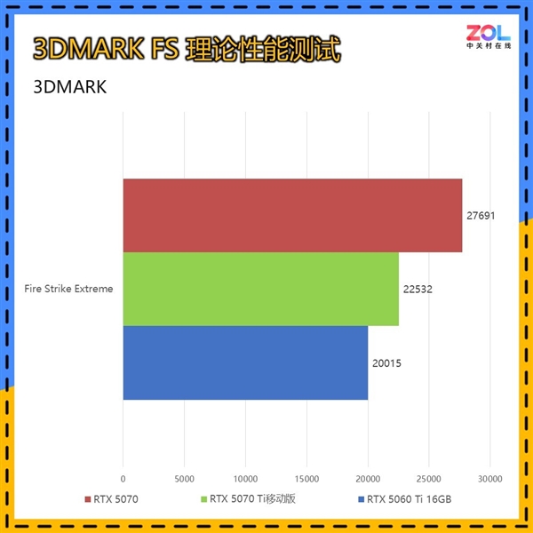RTX 5070 Ti移动版和桌面版差距到底有多大：实测揭开真相