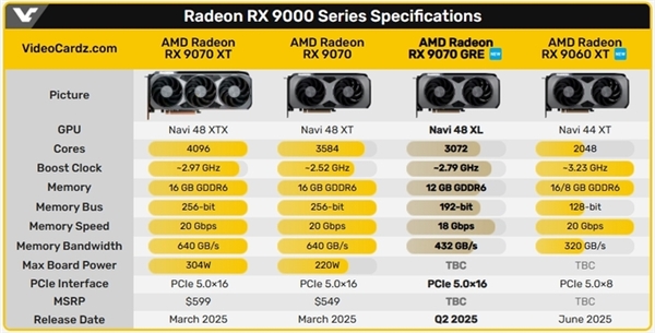迎击英伟达RTX 50系！AMD RX 9070 GRE规格提前出炉