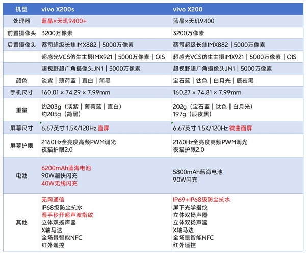 首发价4199元！vivo X200s都升级了啥：值不值得换
