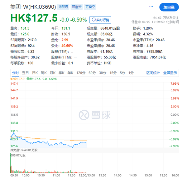 骑手“二选一”引爆垄断争议 京东、美团股价大跌 半日市值蒸发近千亿