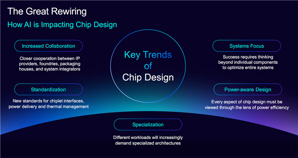 Arm：AI时代 芯片设计需要一场深度变革了！