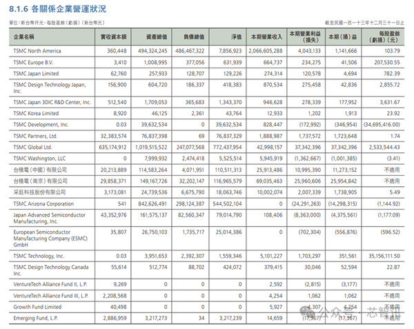 台积电美国厂累计亏损88.5亿元：南京厂去年大赚58.4亿元！