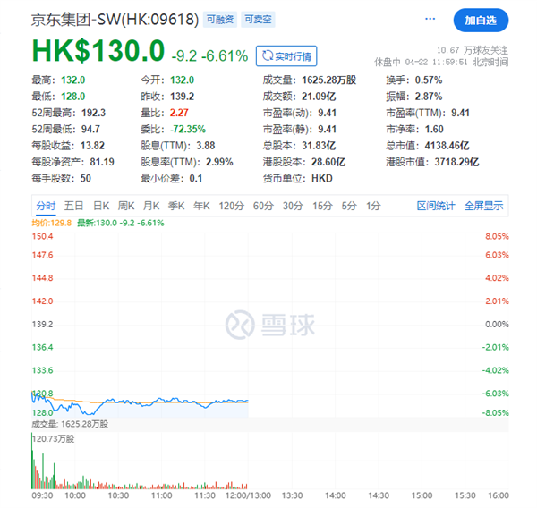 骑手“二选一”引爆垄断争议 京东、美团股价大跌 半日市值蒸发近千亿