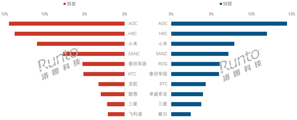 2025Q1中国显示器销量大增40%：小米居前三