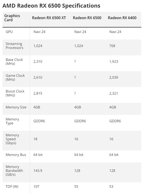 从未发布的AMD RX 6500入门显卡突然现世：满血核心、功耗仅55W