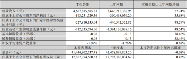 科大讯飞：一季度营收46.58亿元 净亏损1.93亿元