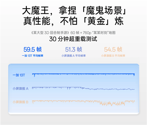 跑分破300万！一加13T搭载满血ColorOS 15：最流畅的小屏旗舰