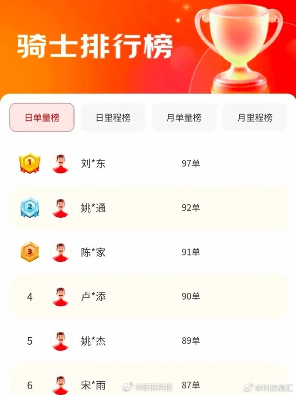 京东辟谣刘强东日跑97单外卖 骑手第一：虚构榜单