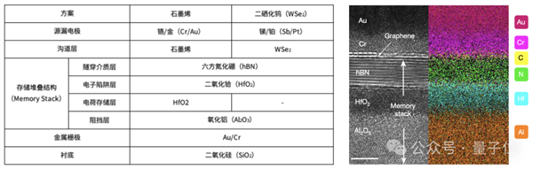 复旦大学突破史上最快闪存!每秒操作2500000000次