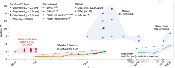 复旦大学突破史上最快闪存!每秒操作2500000000次