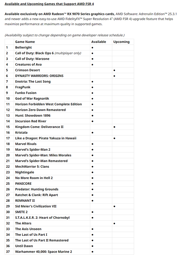AMD FSR 4游戏已达37款！逼近DLSS 4的一半