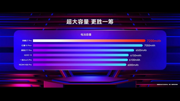 荣耀GT Pro塞进7200mAh青海湖电池：史上电池最大的性能手机