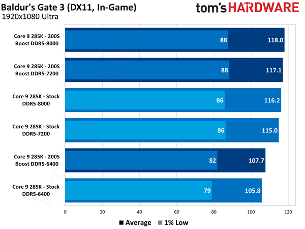 酷睿Ultra 200K开放官方超频！一键提升11.6％ 不影响质保