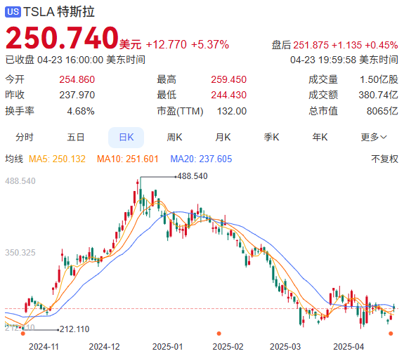 特斯拉财报太难看了 马斯克决定不在白宫蹦跶了