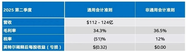 Intel承认太慢了 好好学习AMD！每周到岗4天、不强制绩效