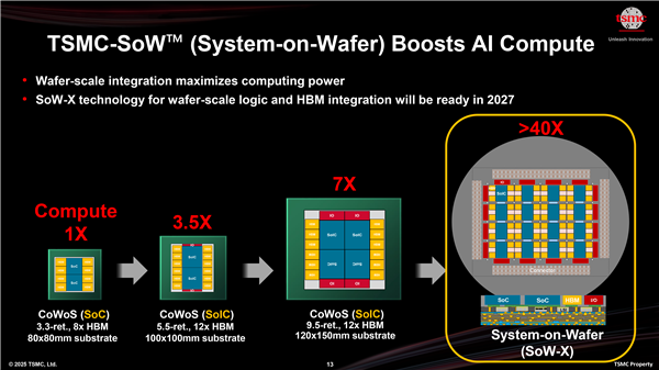 台积电：我能造1000W功耗巨型芯片！性能飙升40倍