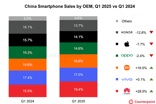 华为、小米Q1成手机国补大赢家！华为销量暴涨28.5%：创2021年来最强战绩