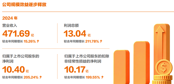 申通快递：2024年净利润突破10亿 同比大增超2倍