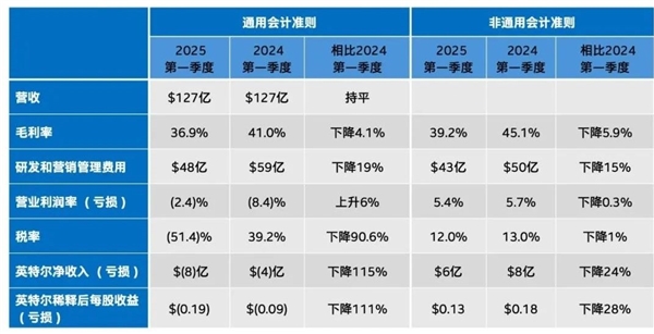 Intel承认太慢了 好好学习AMD！每周到岗4天、不强制绩效