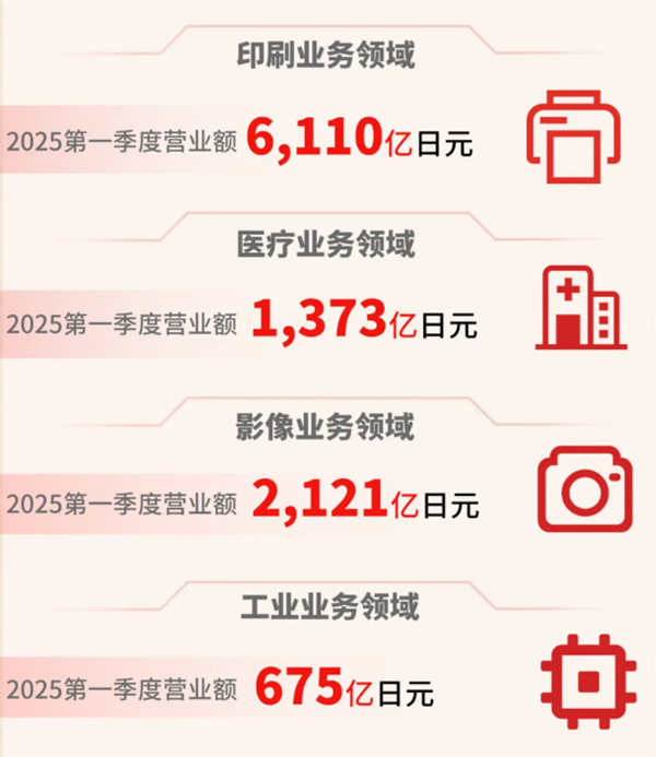 佳能营收再破万亿大关 相机热卖 销售额大涨20.8%