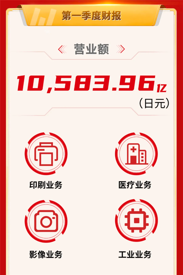 佳能营收再破万亿大关 相机热卖 销售额大涨20.8%