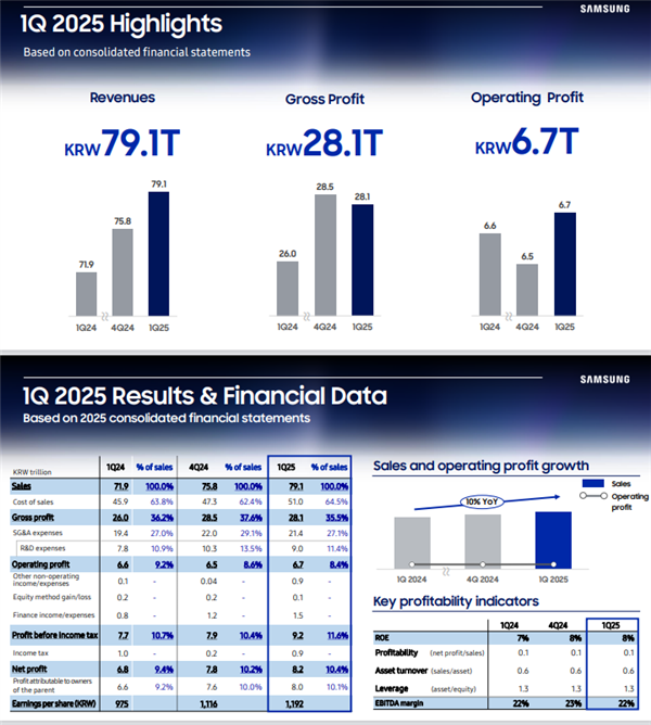 三星Q1芯片利润暴跌42%！美出口管制冲击高端芯片