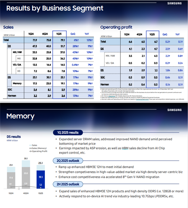 三星Q1芯片利润暴跌42%！美出口管制冲击高端芯片