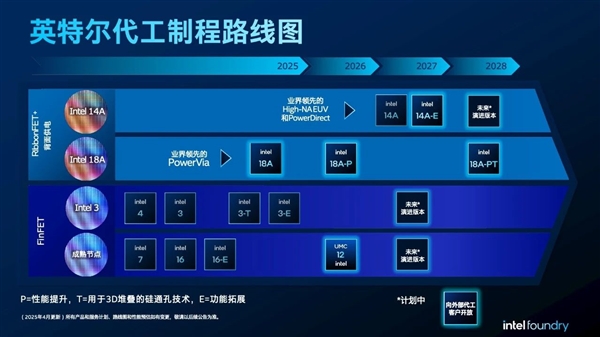 18A量产在即 14A已上路!Intel代工释放两个关键信号:信任、合作