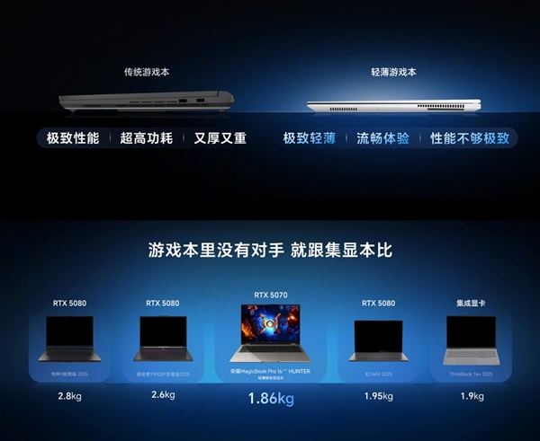 首发RTX 5070！荣耀MagicBook Pro 16发布：集显版6299元起、独显版9499元起