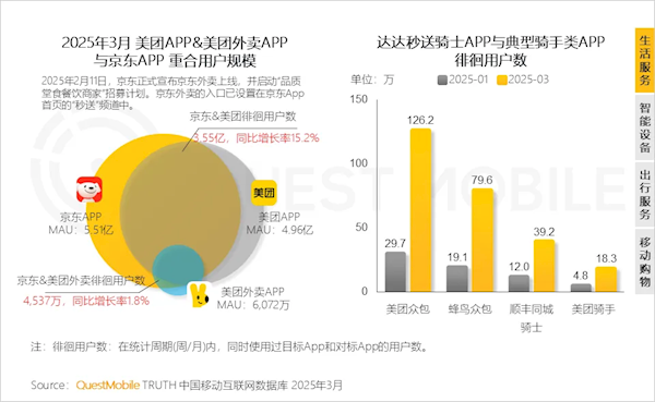 两个5亿级月活APP短兵相接：京东、美团徘徊用户大增超15%