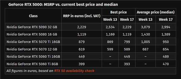 RTX 50在欧洲近乎全系破发！但RTX 5090很坚挺