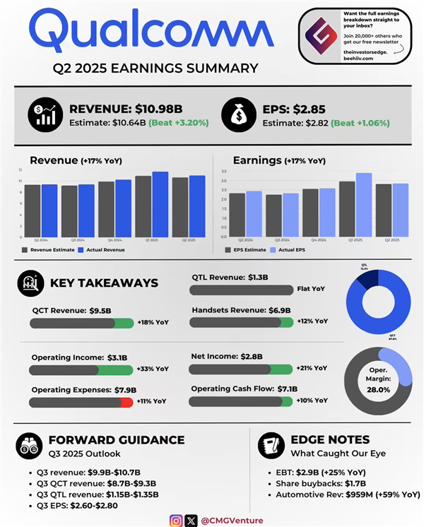 高通2025年Q2财报出炉：营收大涨17%