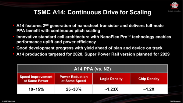 死磕Intel！台积电3大技术路线公布：1.6nm明年见、1.4nm坐火箭