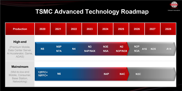 死磕Intel！台积电3大技术路线公布：1.6nm明年见、1.4nm坐火箭
