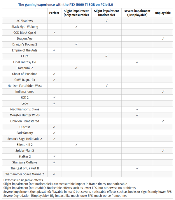 8GB显存真不能要！RTX 5060 Ti 8GB很多游戏已经没法玩了