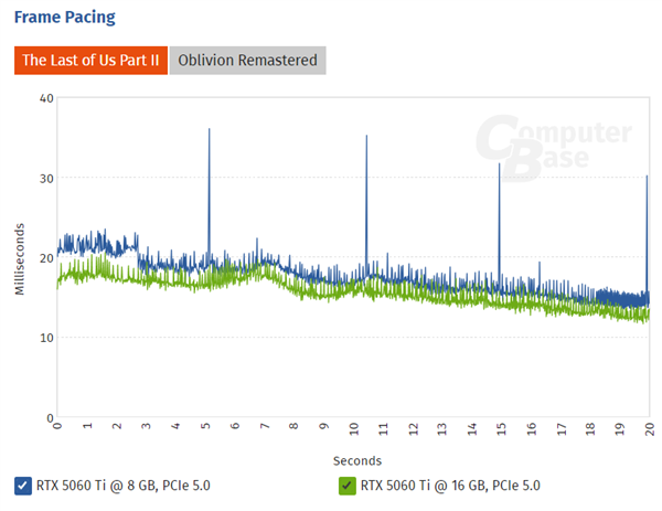 8GB显存真不能要！RTX 5060 Ti 8GB很多游戏已经没法玩了