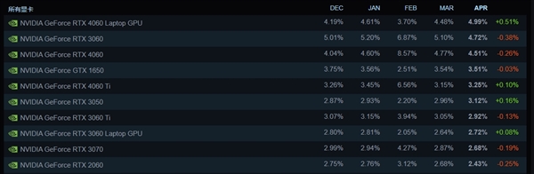 Steam游戏平台4月十大显卡公布！N卡屠榜 笔记本显卡RTX 4060 Laptop首次登顶