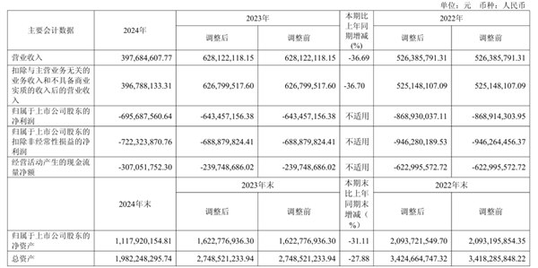 AI四小龙之一！云从科技减员求生：董事长年薪降7万