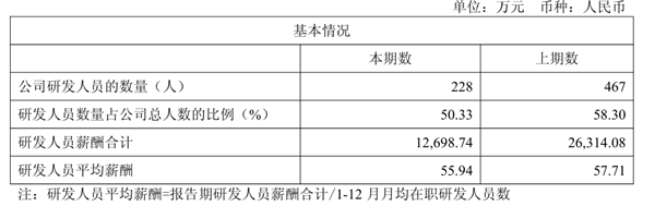AI四小龙之一！云从科技减员求生：董事长年薪降7万
