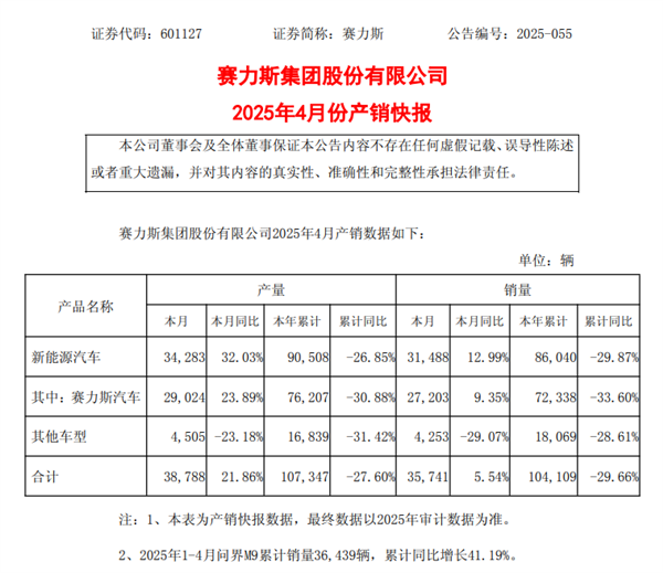 赛力斯最新数据出炉：问界M9前4月销量3.64万辆 同比增长41.19%