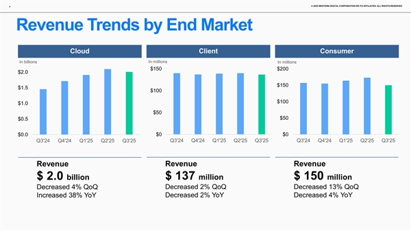 与闪迪分拆后西数首份财报：2025年Q3营收同比提升31%！