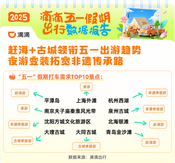 五一滴滴打车需求上涨17%！大家最爱去哪：最热场景是美食
