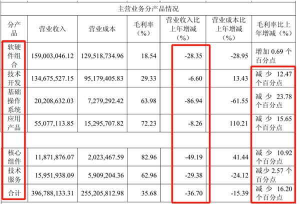 AI四小龙之一！云从科技减员求生：董事长年薪降7万