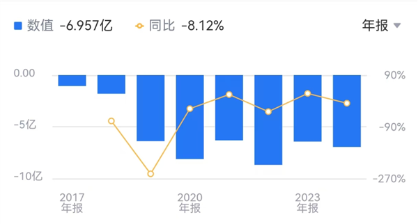 AI四小龙之一！云从科技减员求生：董事长年薪降7万
