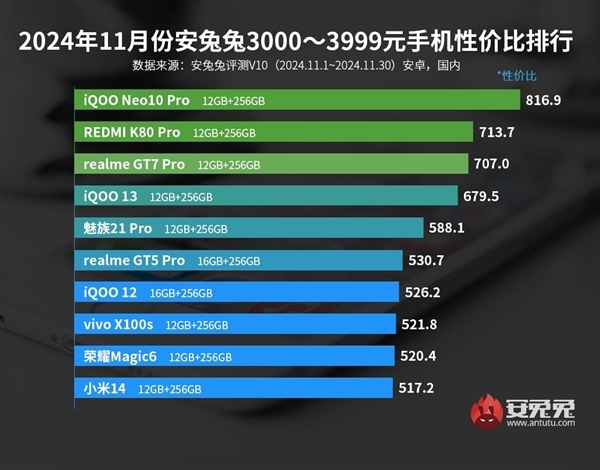 年中最强3K档性能机！iQOO Neo10 Pro+跑分破331万：直追安卓第一