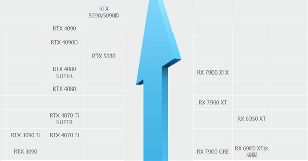 RTX 5090D中国特供版正式禁售！4090性能成上限 网友呼吁新特供版