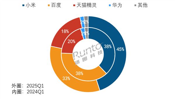小米智能音箱份额独占45%、智能门锁线上全渠道第一！卢伟冰：继续加油